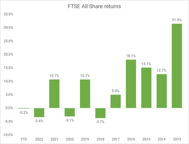 Graph showing FTSE All Share returns from start of calendar year to end of May 2023