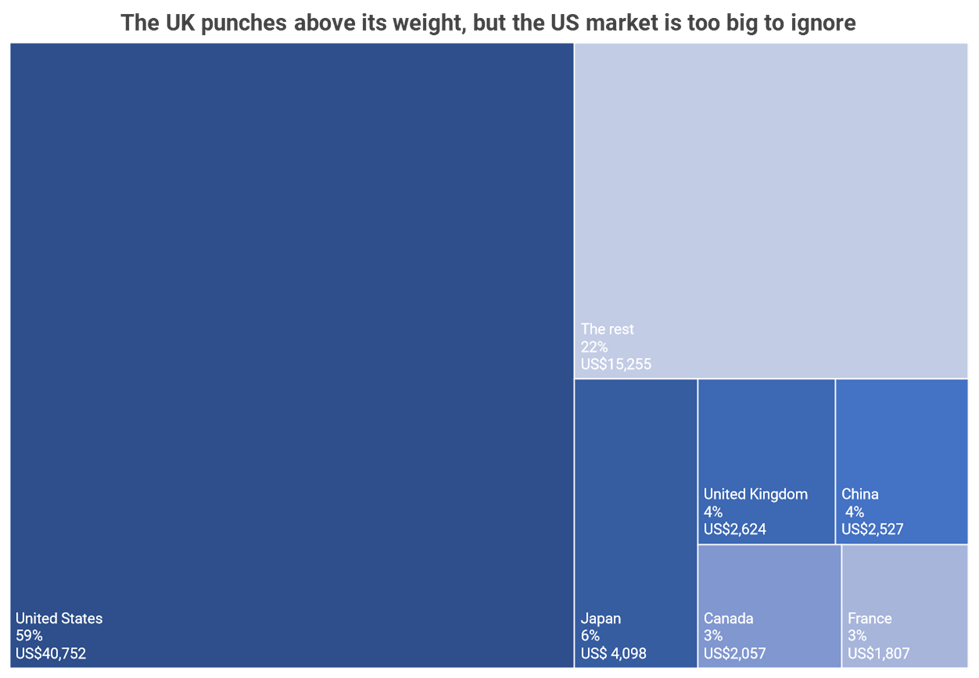 Graph showing the percentage of market cap globally.