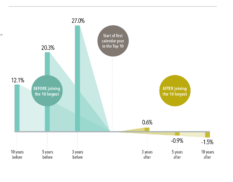 Graph showing annualised returns for the US market in the years before a company enters the top 10 compared to the years after joining the top 10 largest.