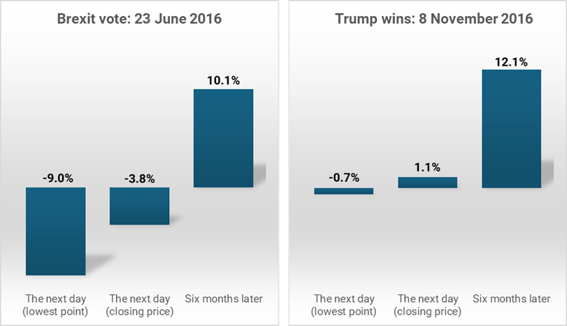 Two graphs showing how elections impact could impact your portfolio. Example includes he market shifts after the Brexit vote and when Trump won in 2016. 