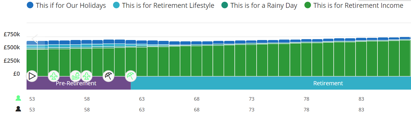 Example graph showing how our Cashflow Modelling tool can help you visualise how much you have to spend pre-retirement and during retirement.