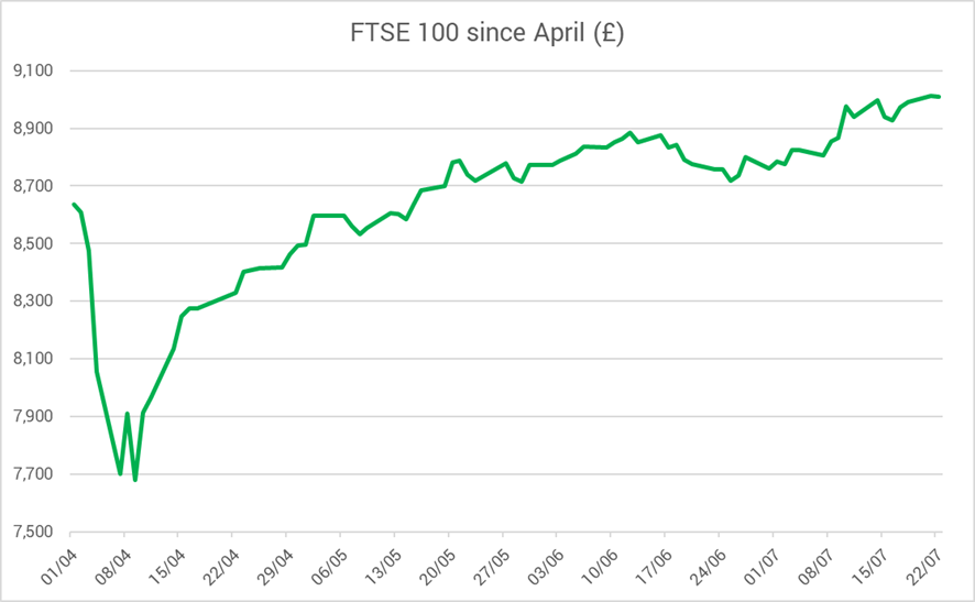 Graph showing the FTSE 100 since April (£)