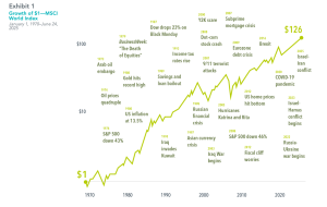 Growth of $1 - MSCI World Index